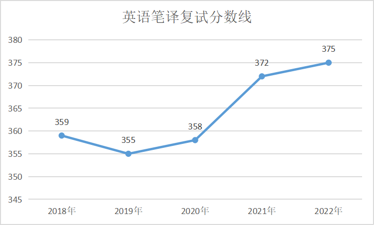 考研考多少分才可能上岸暨南大学英语笔译专业