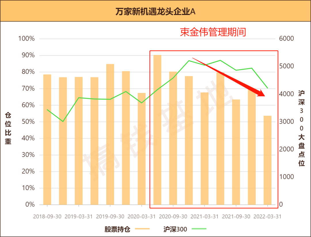 又一位黑马经理,赚得多亏得少_束金伟_股票仓位_现金