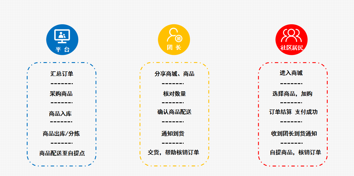 2022年新零售：社区团购“打败”传统门店，社区团购为什么这么火