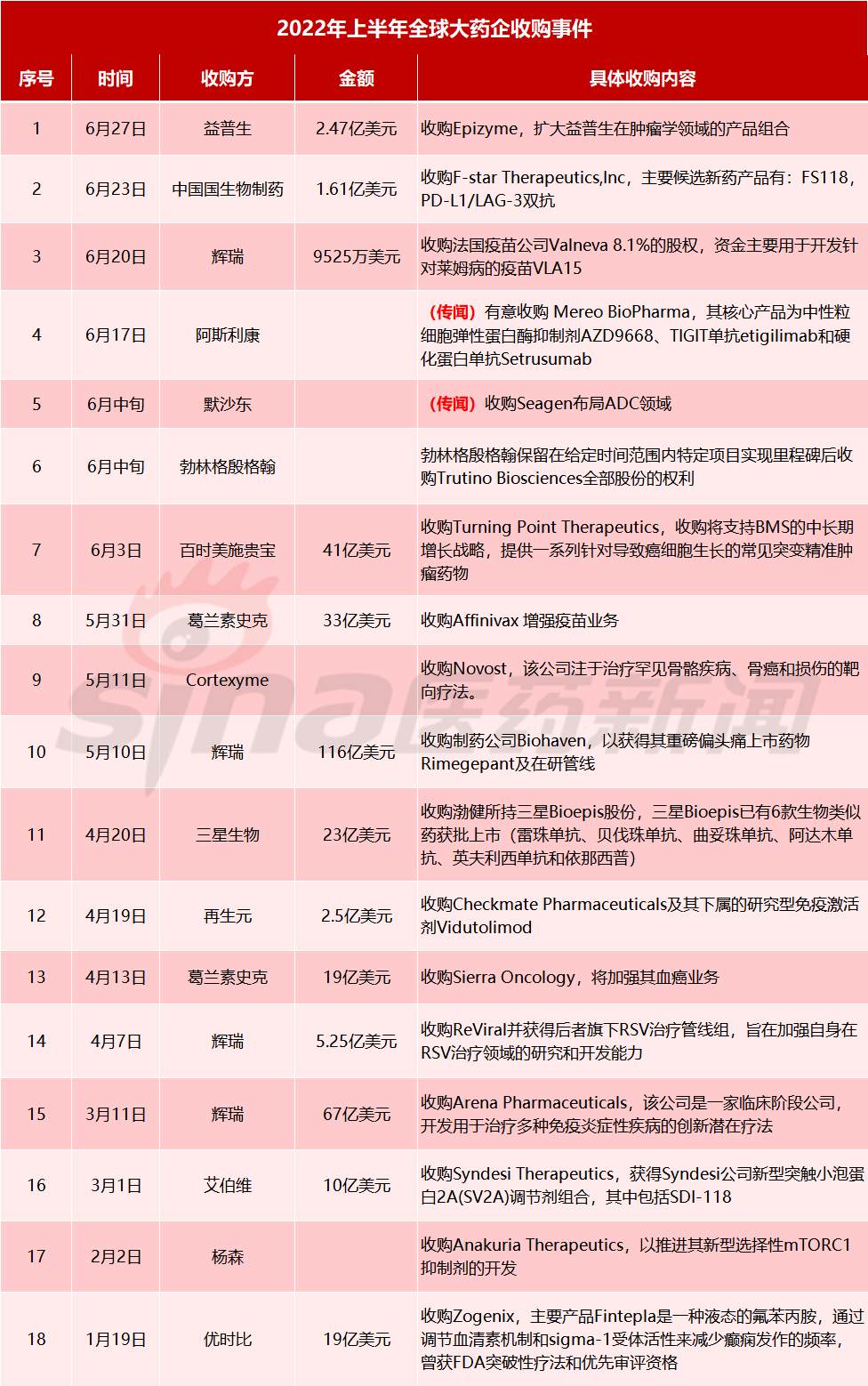 2022年上半年全球医药行业并购盘点：辉瑞、默沙东、阿斯利康……_搜狐网