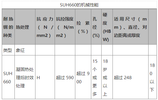 處理,硬度,抗拉強度,屈服應力,伸長率suh660成分通過在固溶熱處理後