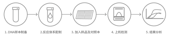 JAK2、MPL、CALR等驱动基因在MPN诊疗中检测意义