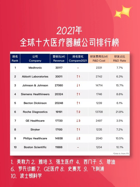 金太阳平台2021年全球十大医疗器械公司排行榜(图1)