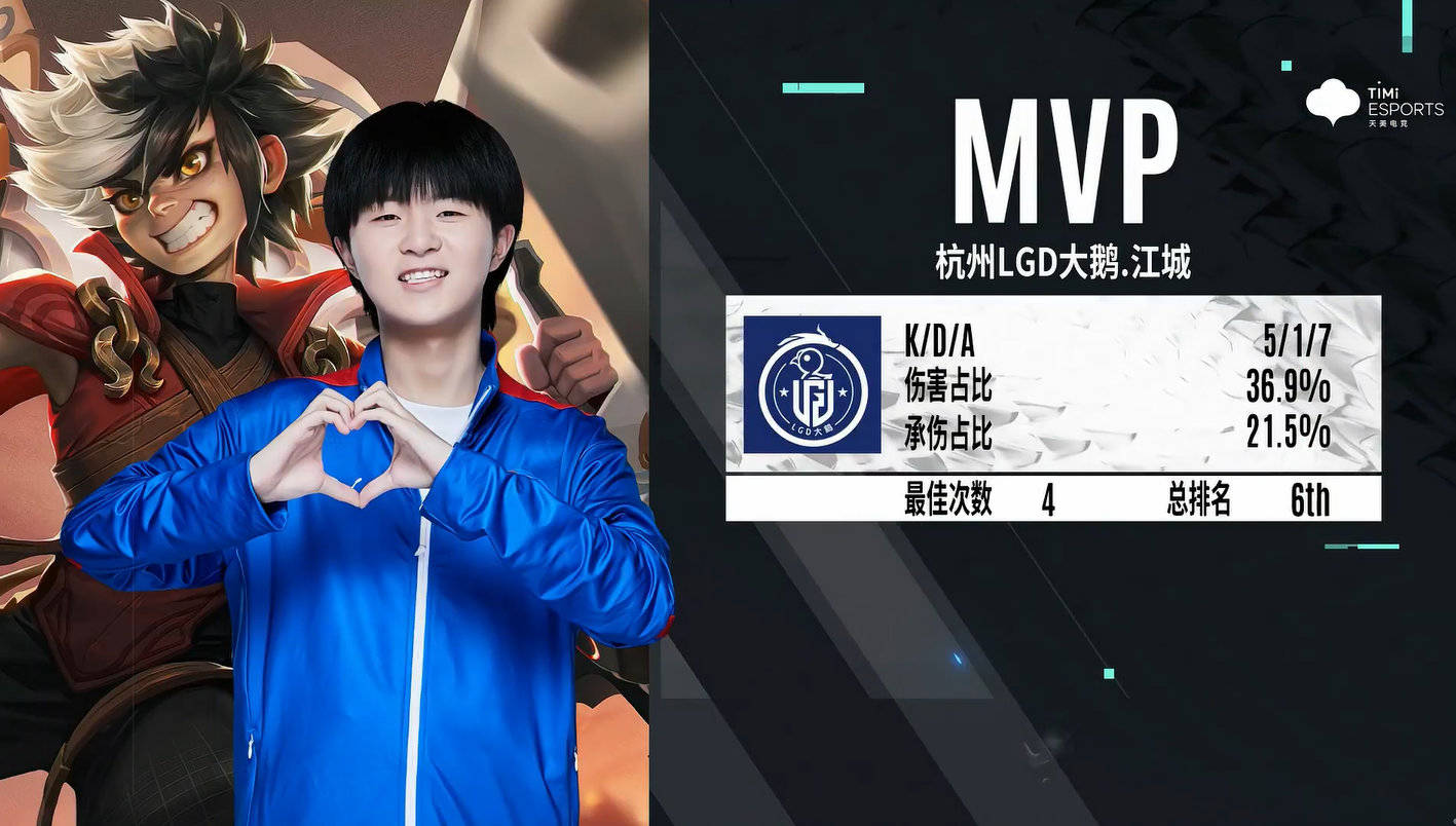 lgd大鹅总算是"开窍"了!玩家:江城的表现太亮眼了_比赛_战队_胜利