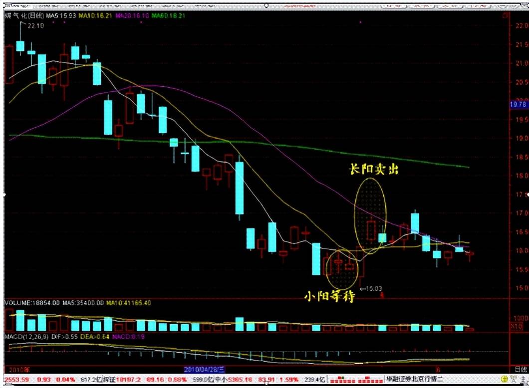 从亏损30万赚回580万,只因"一根巨阳上影长,收盘一瞬抢入忙"_操作