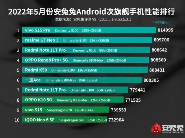 月第一份喜讯，多款OPPO机型上榜安兔兔，离不开ColorOS深度优化"