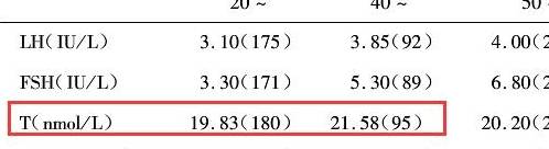 科学揭示 中国人睾酮及增肌潜力相比欧美到底如何 Ng 文献 Dl