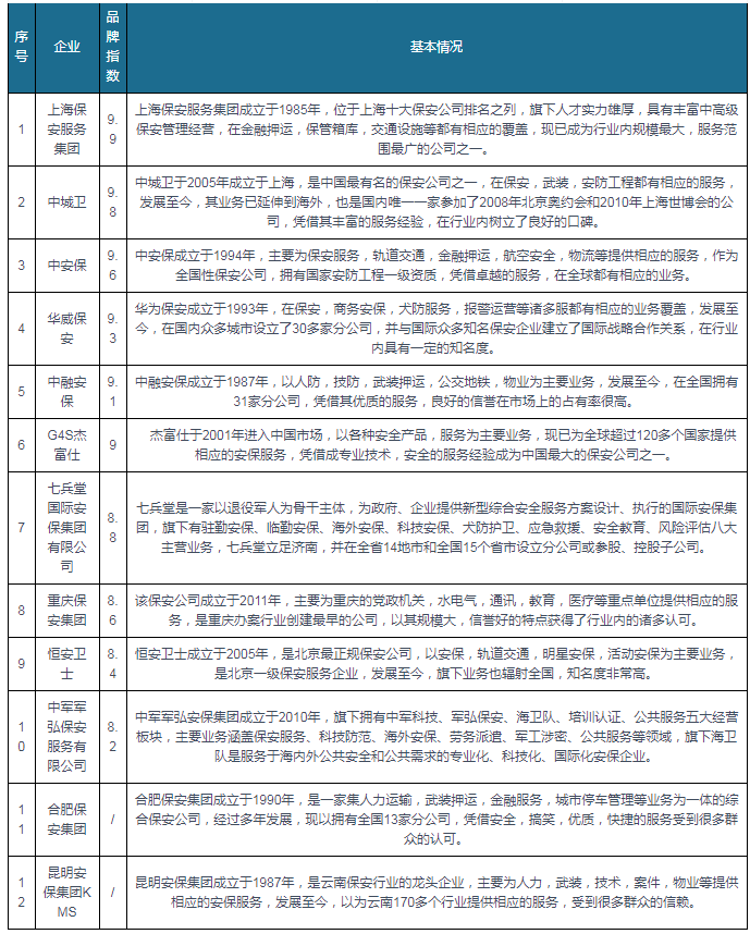 中国保安服务行业现状深度研究与发展前景分析报告(2022