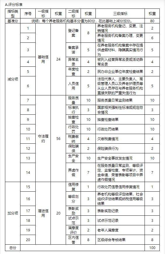 上海试行养老服务信用标准，未来或许会成为养老行业的信用分？（第一试管网）