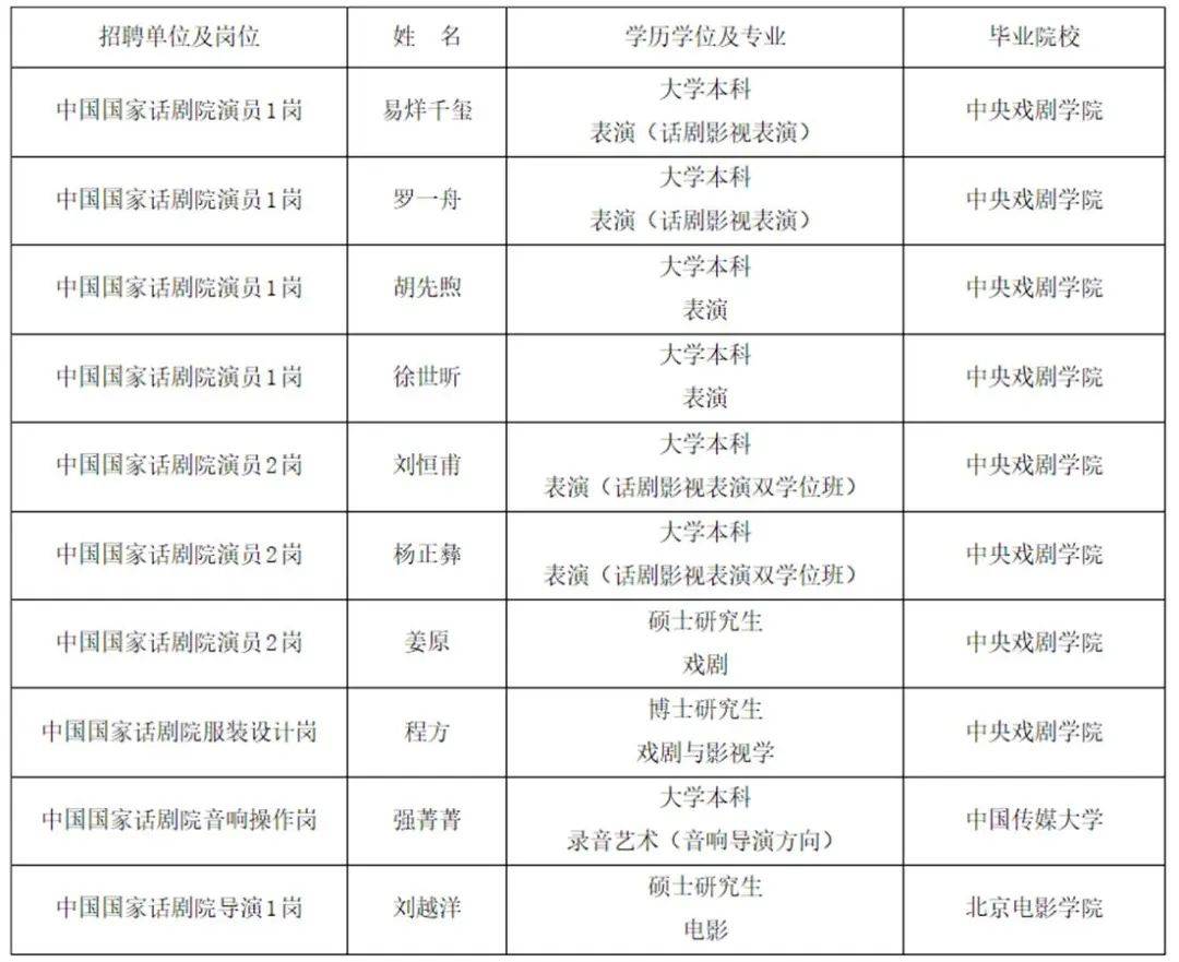 中国国家话剧院公开2022年应届毕业生招聘拟聘人员名单