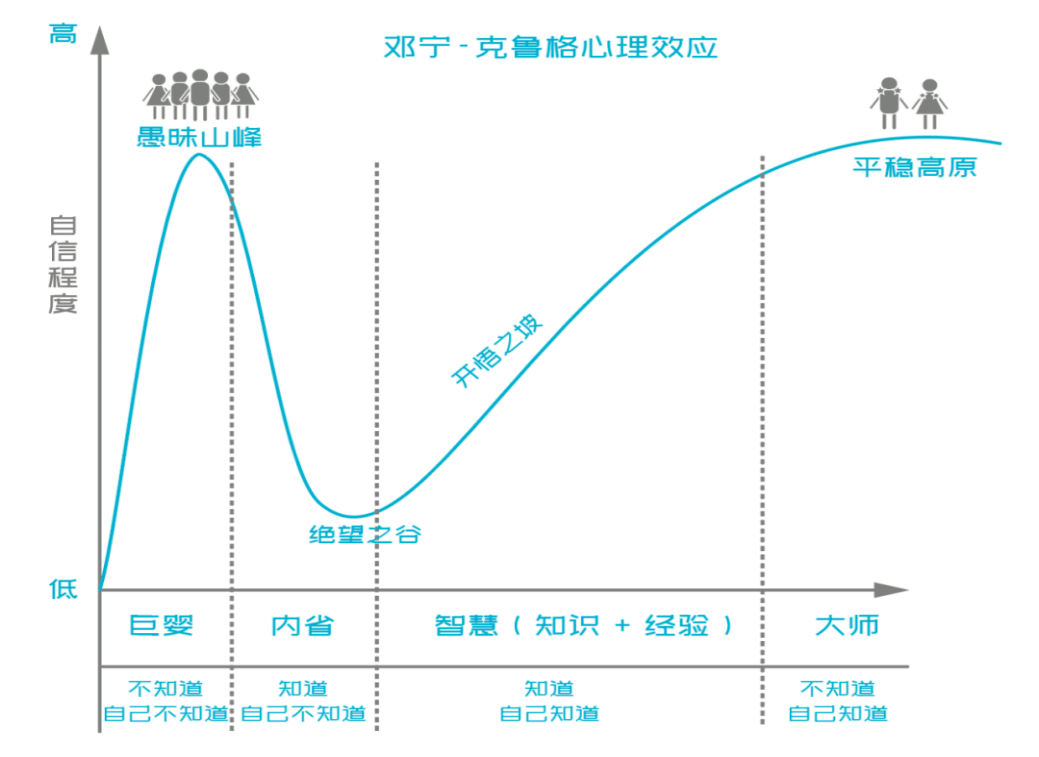 它是指一种认知偏差,认知水平低的人,往往更容易自信爆棚,但这只是