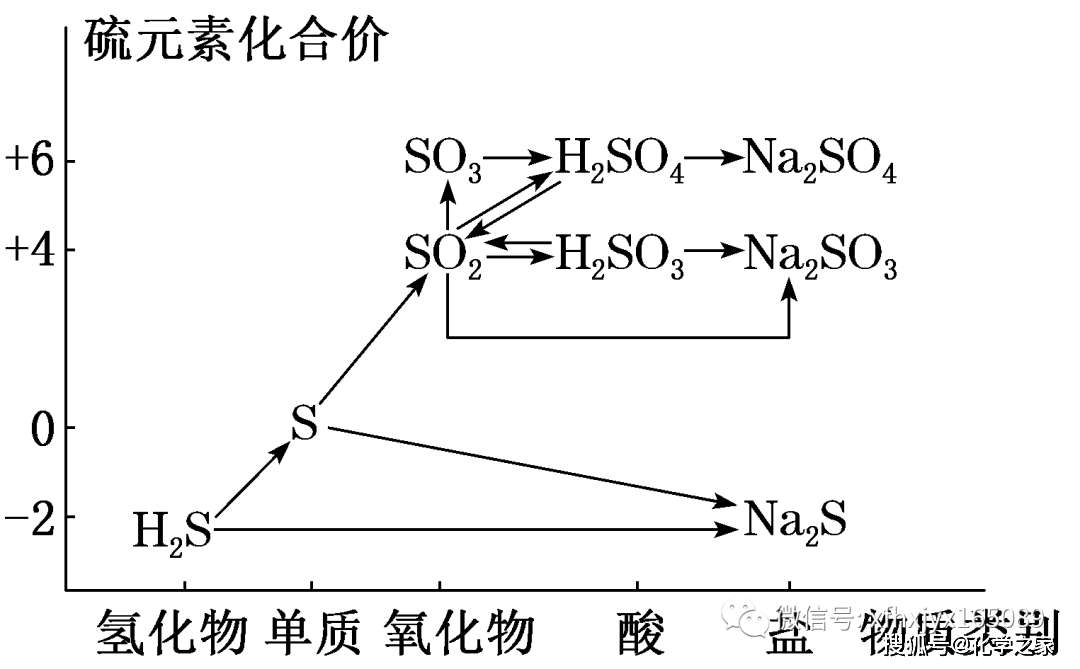 硫及其化合物二维图图片