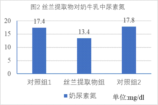 奶牛尿素氮