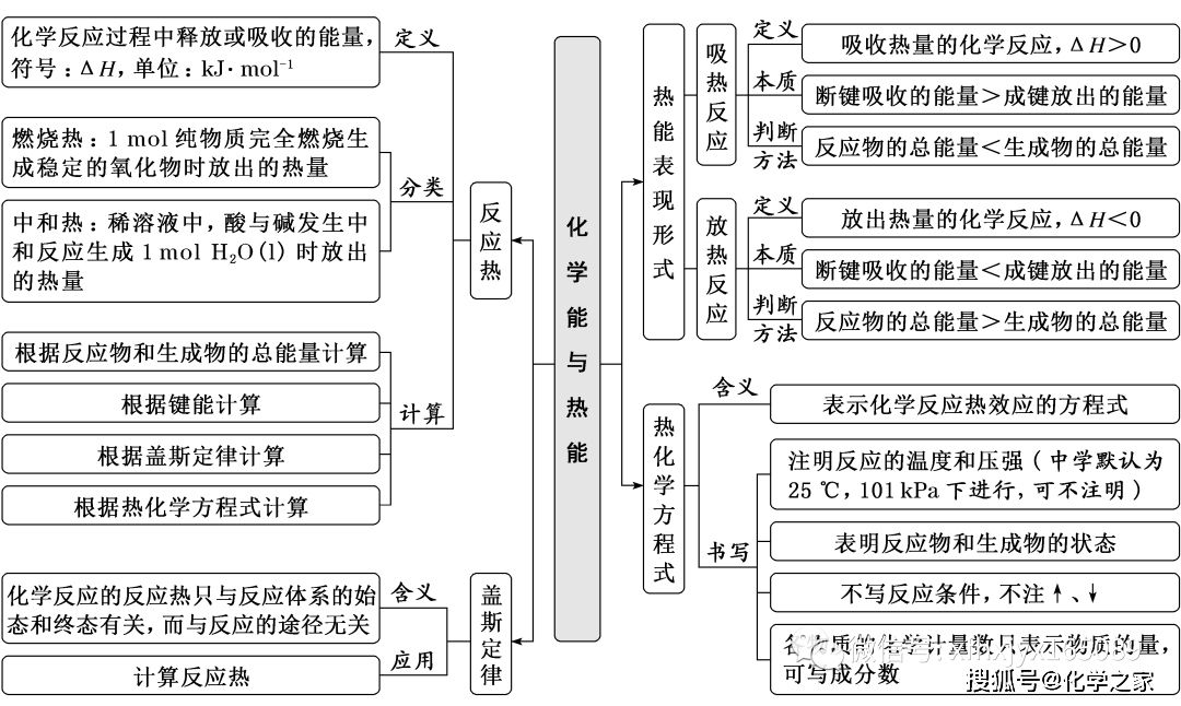 高中化学学习框架式思维导图_关系_物质_基础