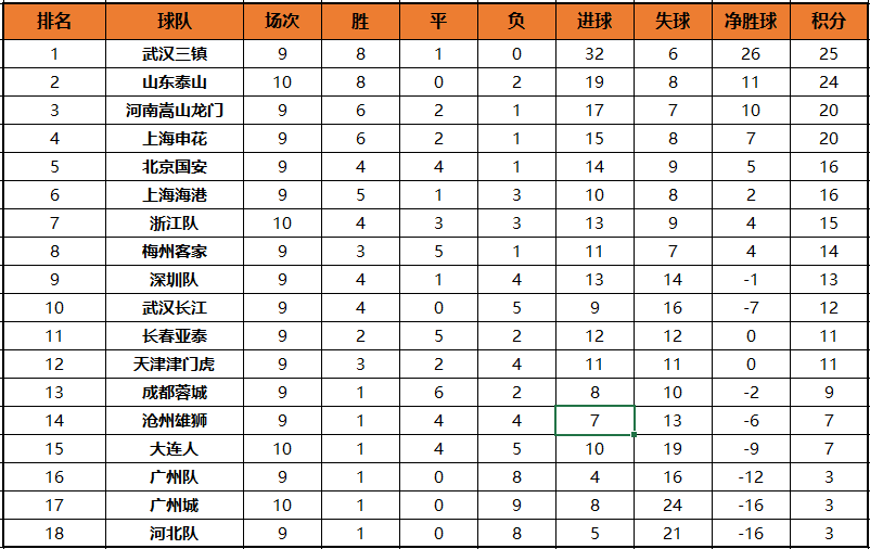 中超积分榜：山东队锁定第一阶段第二 广州城险遭10连败