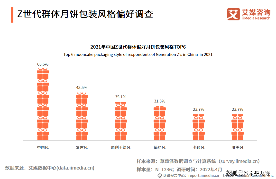 中国月饼供应链顾客消费趋势：“Z世代”等新青年群更偏好新式口味