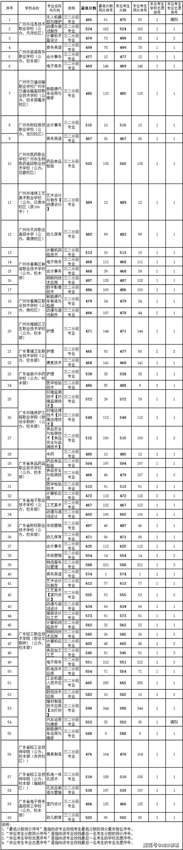 广州专a学校录取线_广州专a分数线_广州各大专院校录取分数线