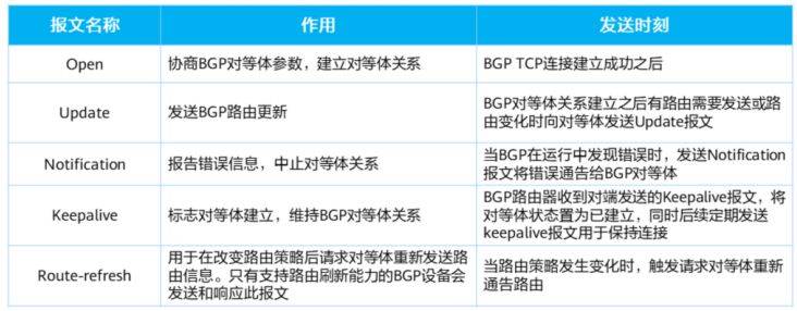 智安网络丨32张图详解BGP路由协议：BGP基本概念、BGP对等体、BGP状态机等