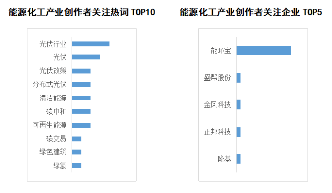 商业新知发布2022年6月能kaiyun源化工产业指数TOP5优质内容(图3)