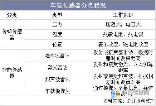 中国汽车传感器上下游产业链分析、市场竞争格局及行业发展趋势