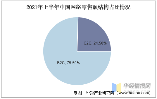 半岛体育下载入口官网华夏收集批发行业发揭示状剖析及墟市投资后劲展望报告(图2)