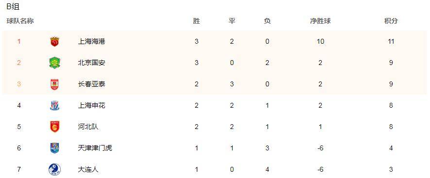 原创             中超最新积分榜，补赛两强双双升至分区次席，北京国安连超3队