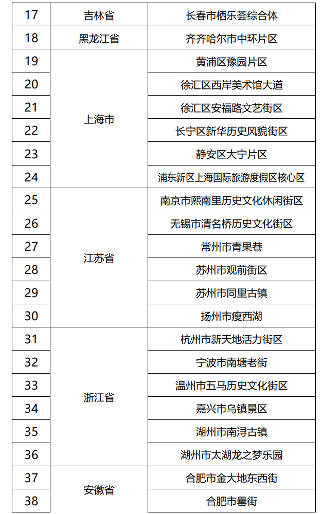 第二批国家级夜间文化和旅游消费集聚区名单公示 含北京王府井等123个项目