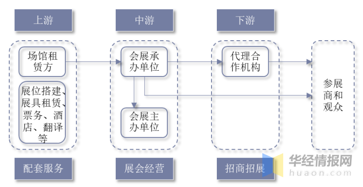 会展产业链图片