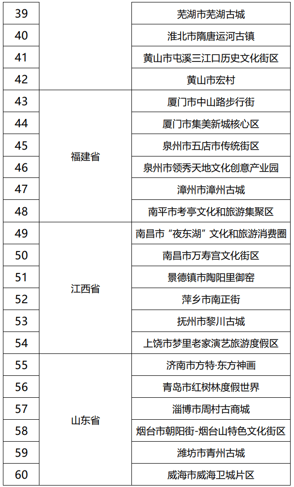 第二批国家级夜间文化和旅游消费集聚区名单公示 含北京王府井等123个项目