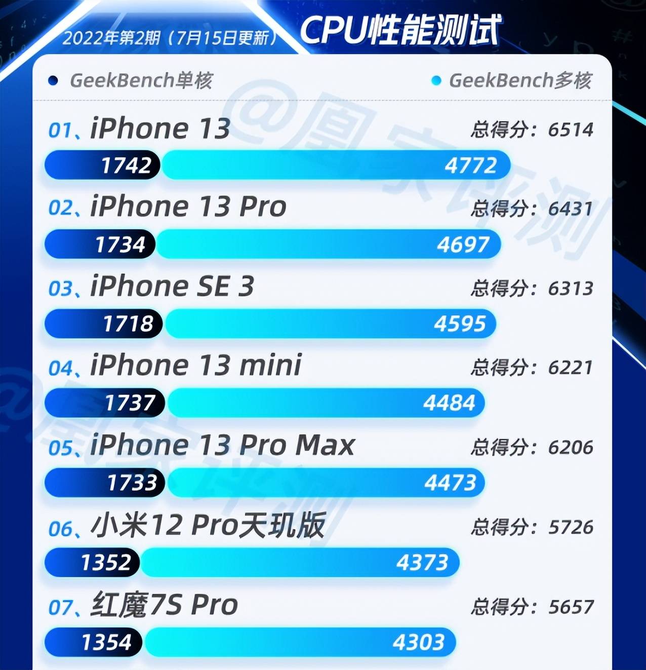 苹果VS安卓:iPhone续航/性能最强，充电最慢！