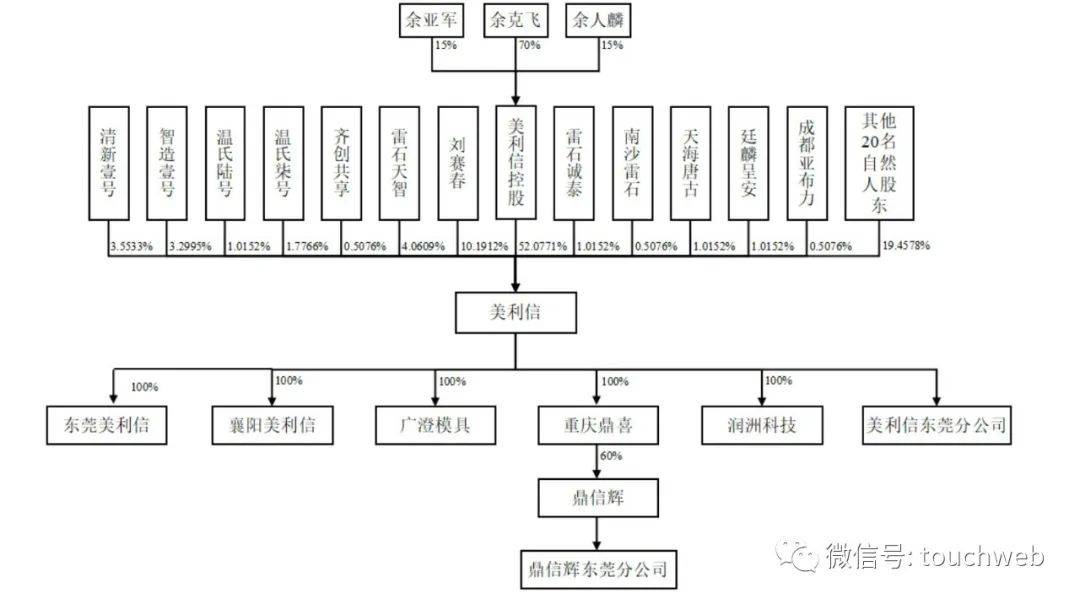 美利信科技的实际控制人为余克飞,刘赛春,余亚军三人,本次发行前上述