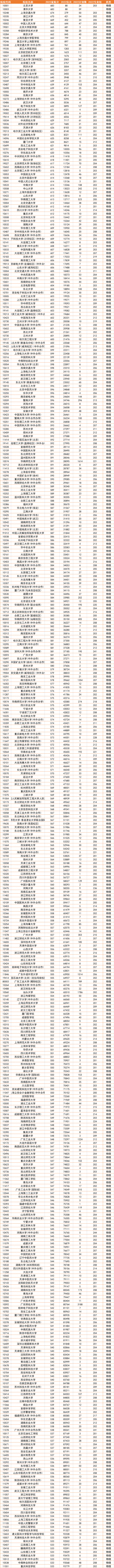 广东本科投档线排序版出炉，中山大学602分，武汉大学爆冷门！