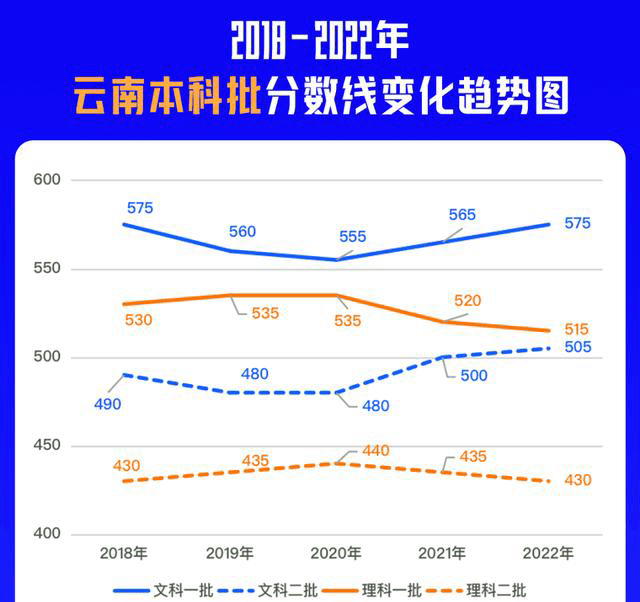 22年高考 多地近5年高考分数线出炉 文科生笑了 理科生哭了 变化 家长 本科