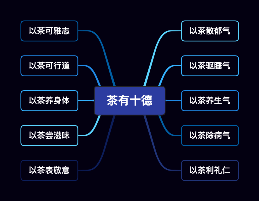 「茶有十德」唐·刘贞亮4茶有什么好?不过是横跨农工商文而已!