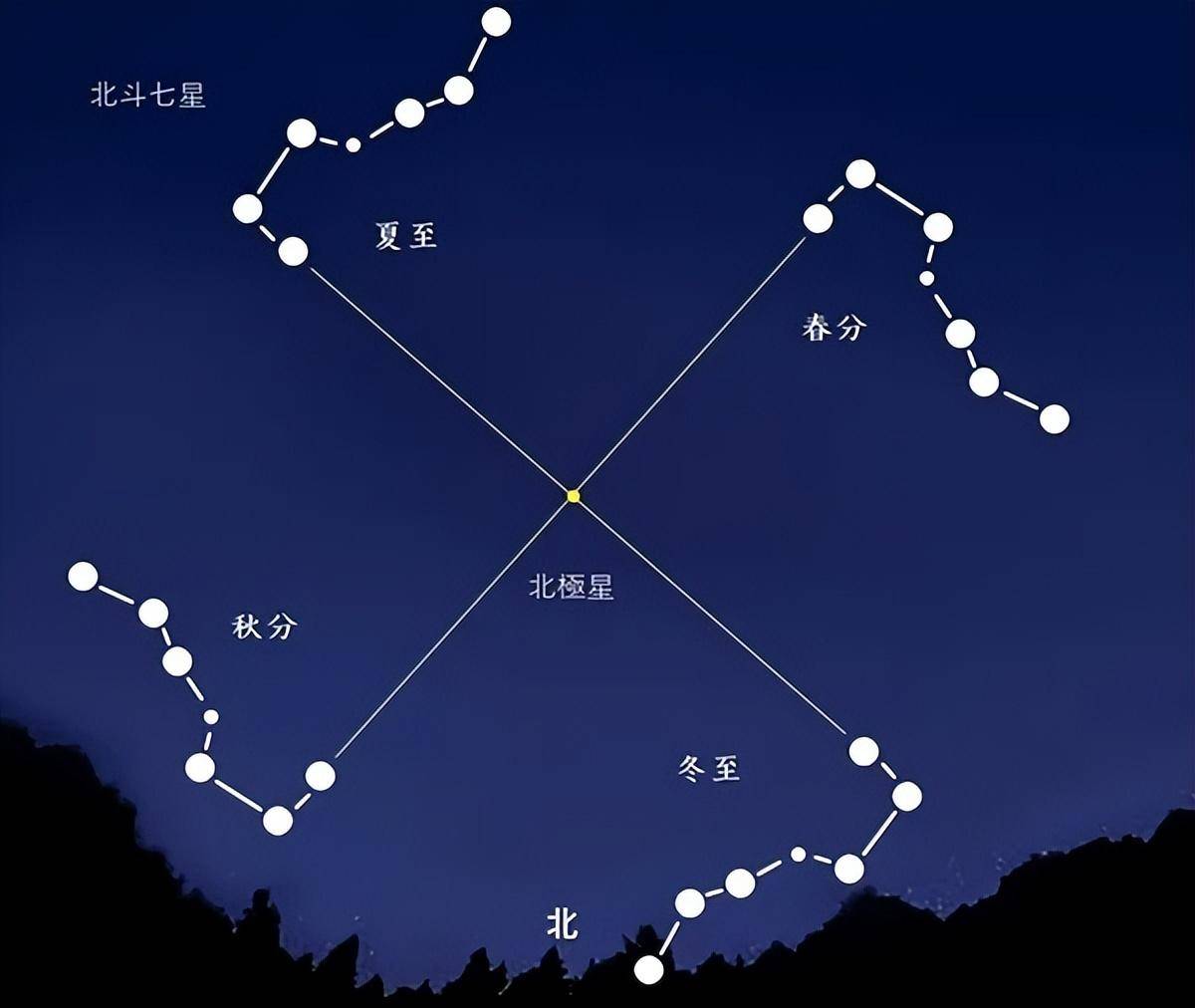 七星总称为斗纲,斗纲运转标志四时迭更七星组成北斗,北斗会聚精英