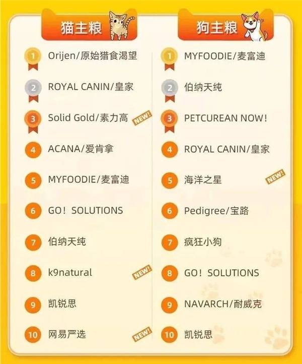 狗狗零食品牌排行榜_年中盘点:宠物食品品牌排行揭晓,GO!SOLUTIONS表现亮眼
