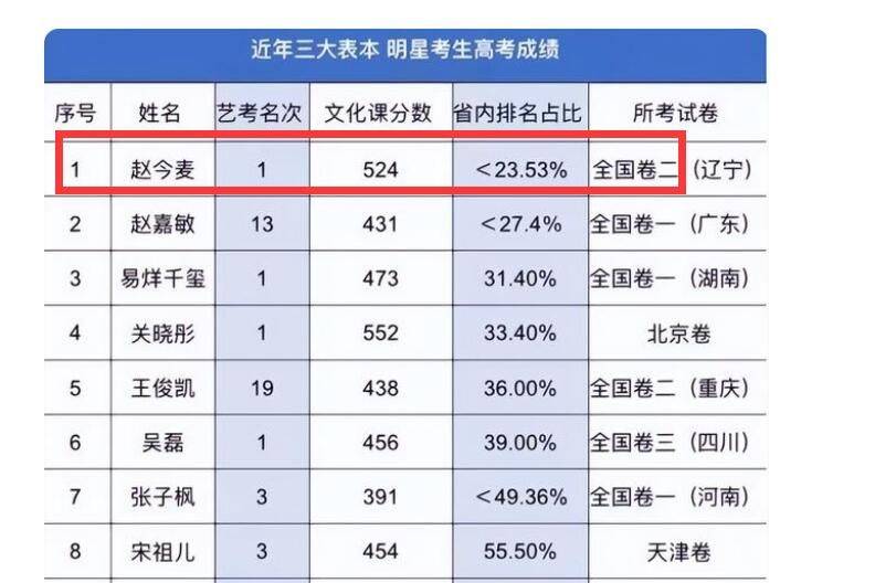 赵今麦有多卷?拍着流浪地球顺带中考