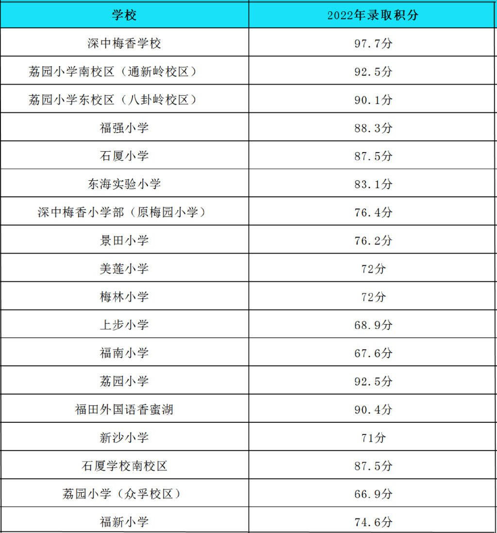 各学校最低分数线