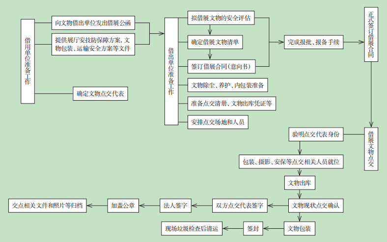 文物交易流程