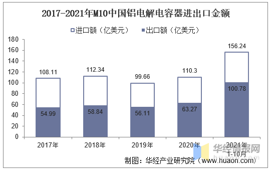 中国铝电解电容器进出口现状及投资战略研究报告芒果体育(图2)