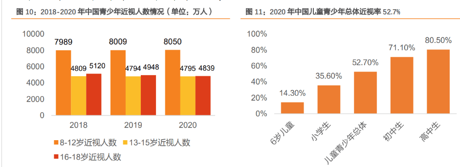 根据国家卫健委公布的数据,2020 年中国儿童青少年总体近视率为 52.