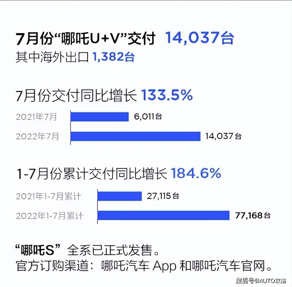 《连续25个月同比增长 哪吒汽车7月交付14037辆 同比增长134%》