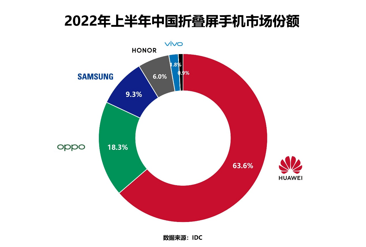 华为畅享 50 Pro 正式开售，千元价位鸿蒙安全手机值得拥有！_https://www.jinrisc.com_站长资讯_第6张