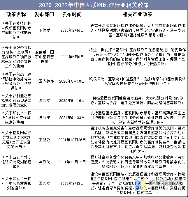 2022年中国互联网明升体育医疗市场规模、用户规模及重点企业分析(图4)