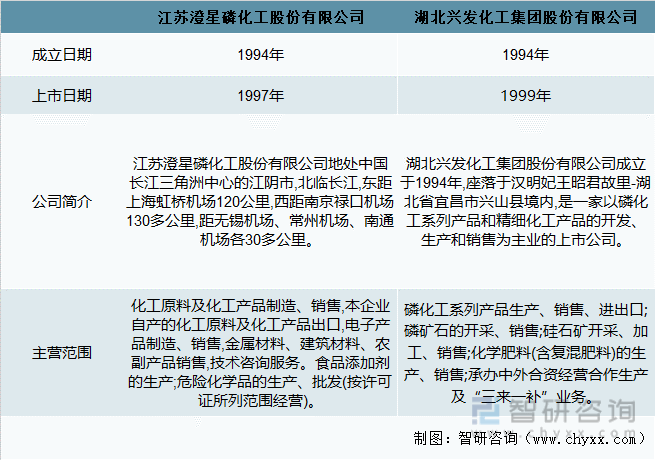 2022年中国黄磷(白磷)价格,出口及主要企业经营情况分析[图]_智研