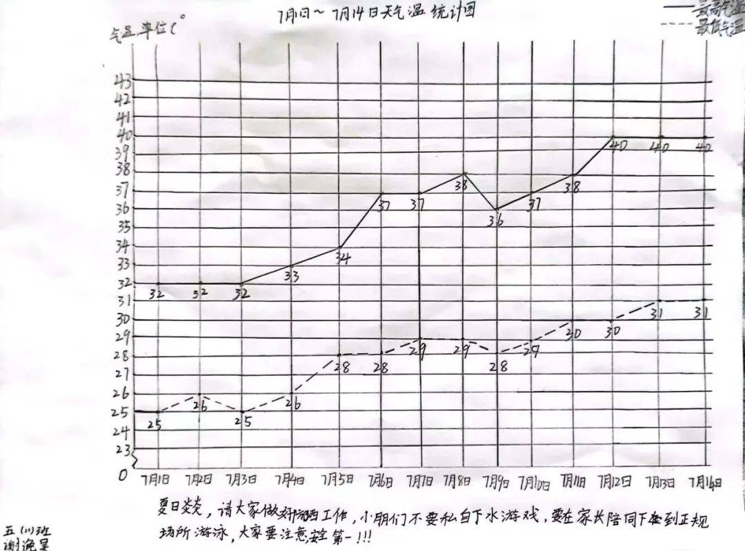 体温折线统计图图片