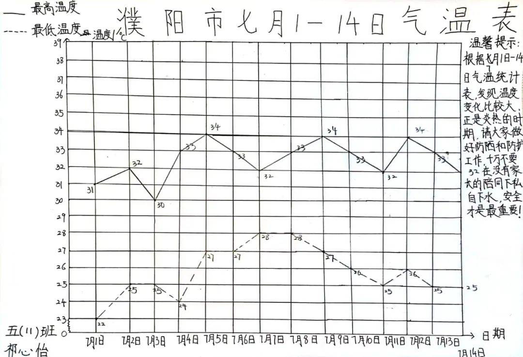 制作一周气温统计图图片