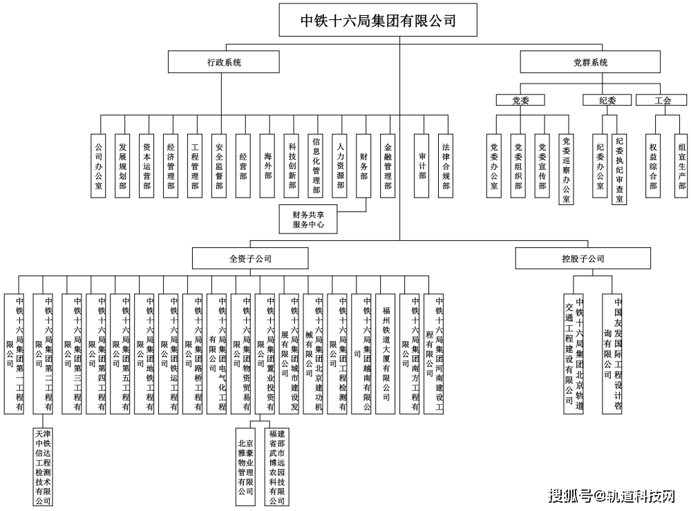 KK体育中国铁建及其35家成员单位组织架构一览！(图9)