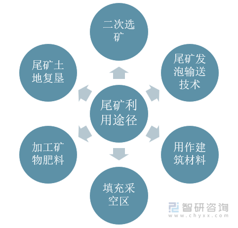 行业干货:2022年中国尾矿综合利用行业全景分析