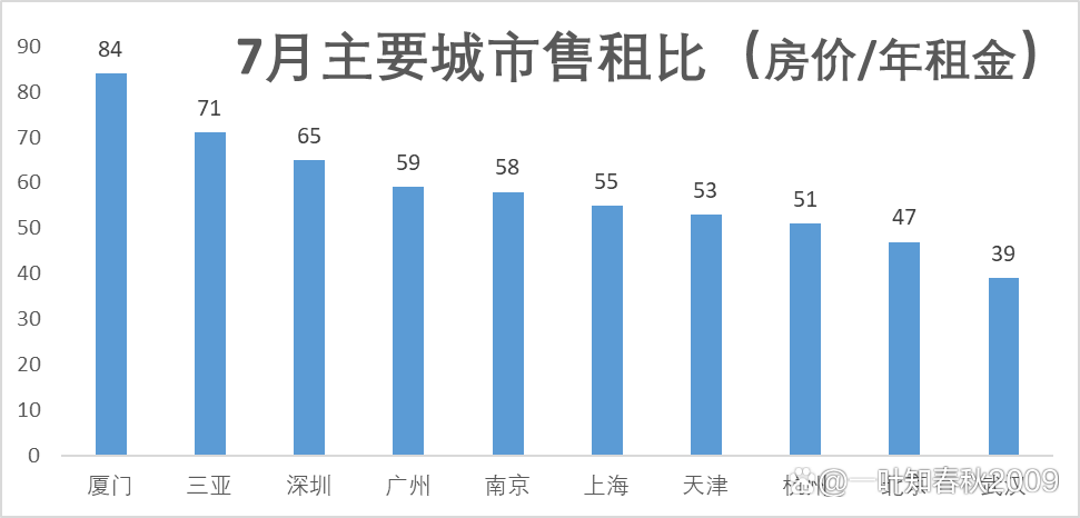 7月全国主要城市房租价格排行榜,北京平均住宅价格每平米突破120元_租金_一线_价格